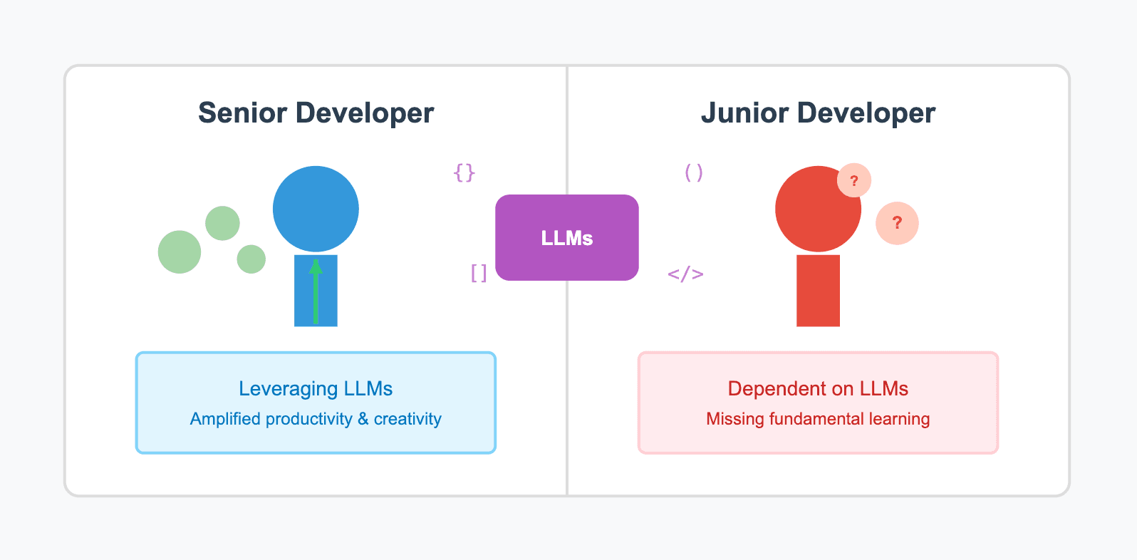 How LLMs Are Reshaping the Developer Journey: Winners and Challengers thumbnail